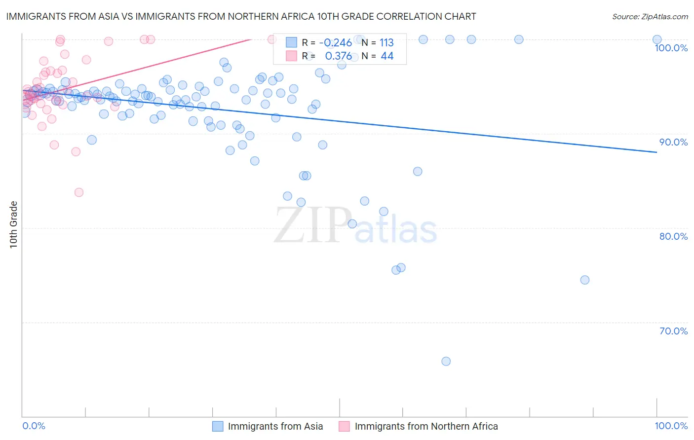 Immigrants from Asia vs Immigrants from Northern Africa 10th Grade