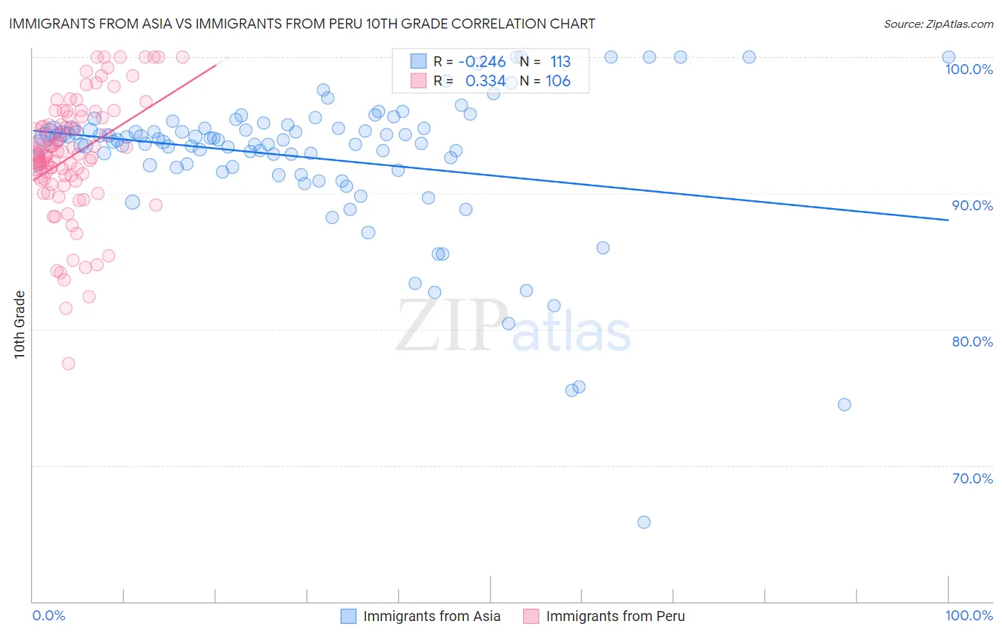 Immigrants from Asia vs Immigrants from Peru 10th Grade