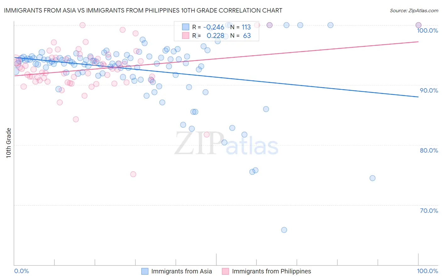 Immigrants from Asia vs Immigrants from Philippines 10th Grade
