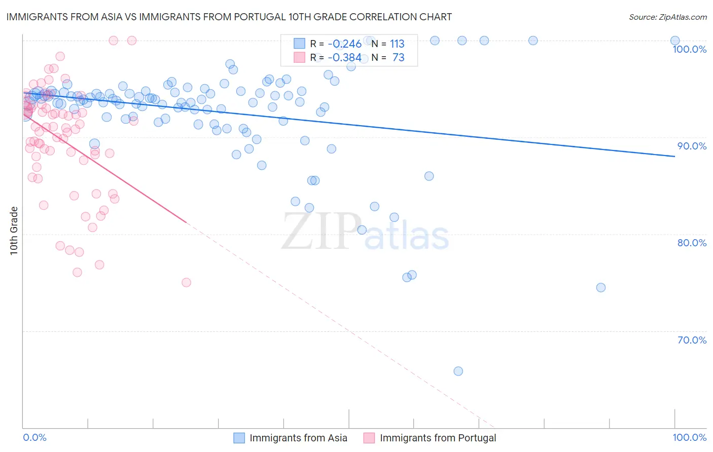 Immigrants from Asia vs Immigrants from Portugal 10th Grade