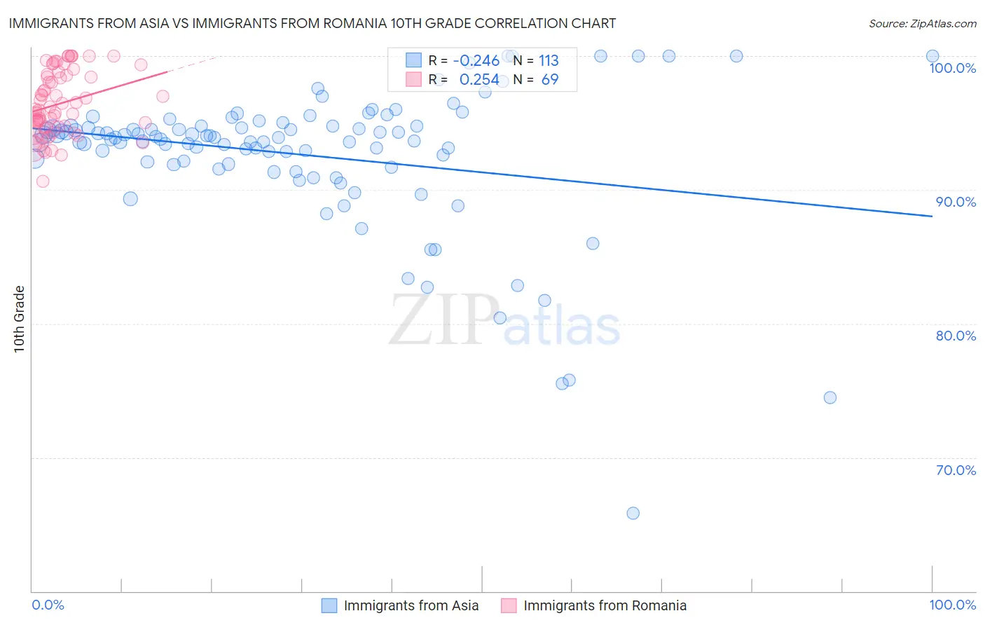 Immigrants from Asia vs Immigrants from Romania 10th Grade