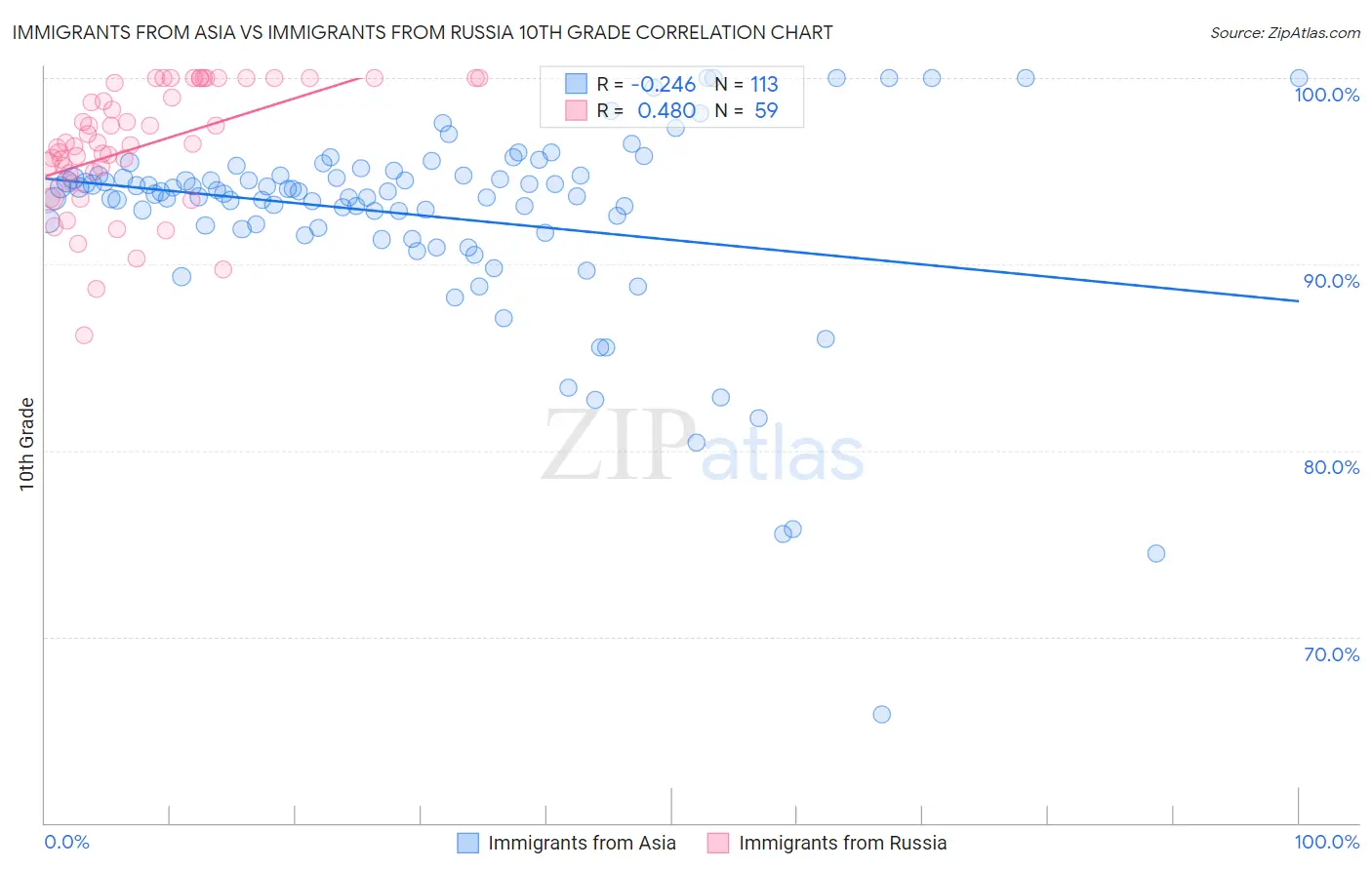 Immigrants from Asia vs Immigrants from Russia 10th Grade