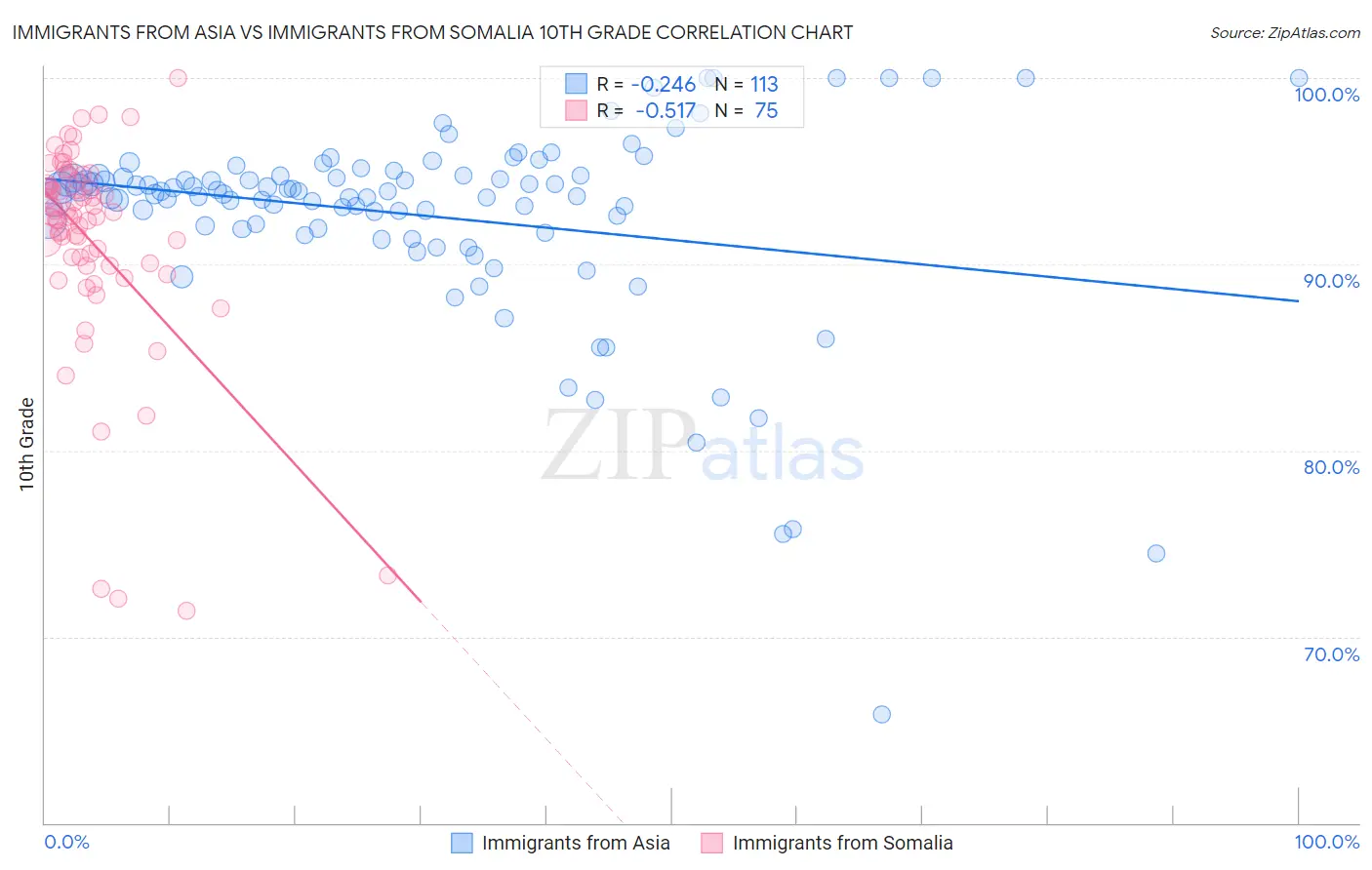 Immigrants from Asia vs Immigrants from Somalia 10th Grade