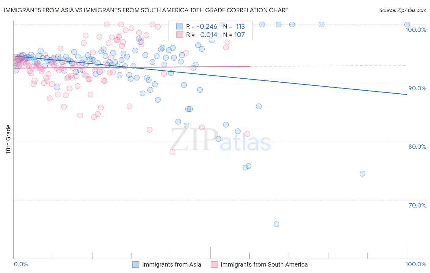 Immigrants from Asia vs Immigrants from South America 10th Grade