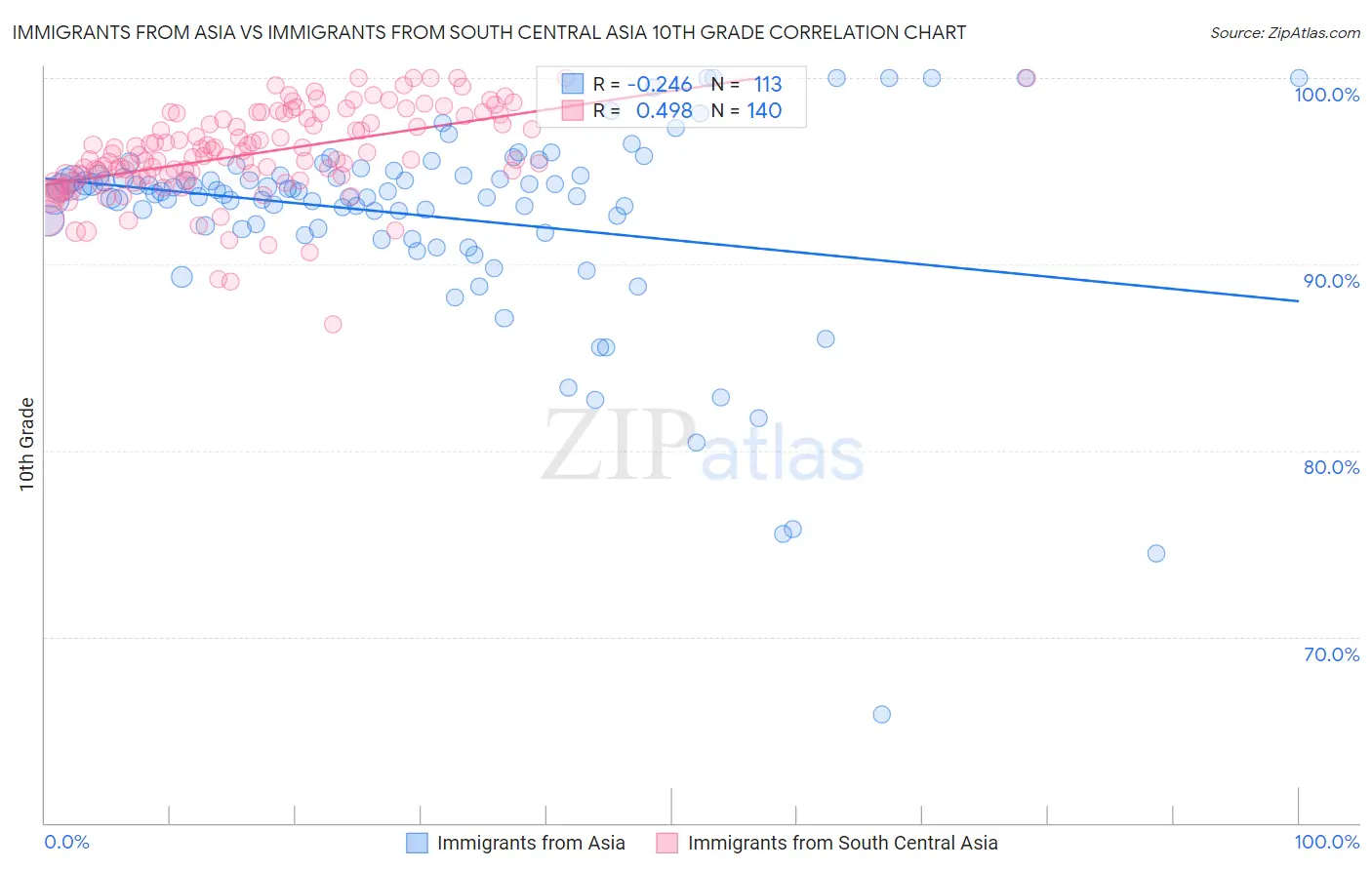 Immigrants from Asia vs Immigrants from South Central Asia 10th Grade