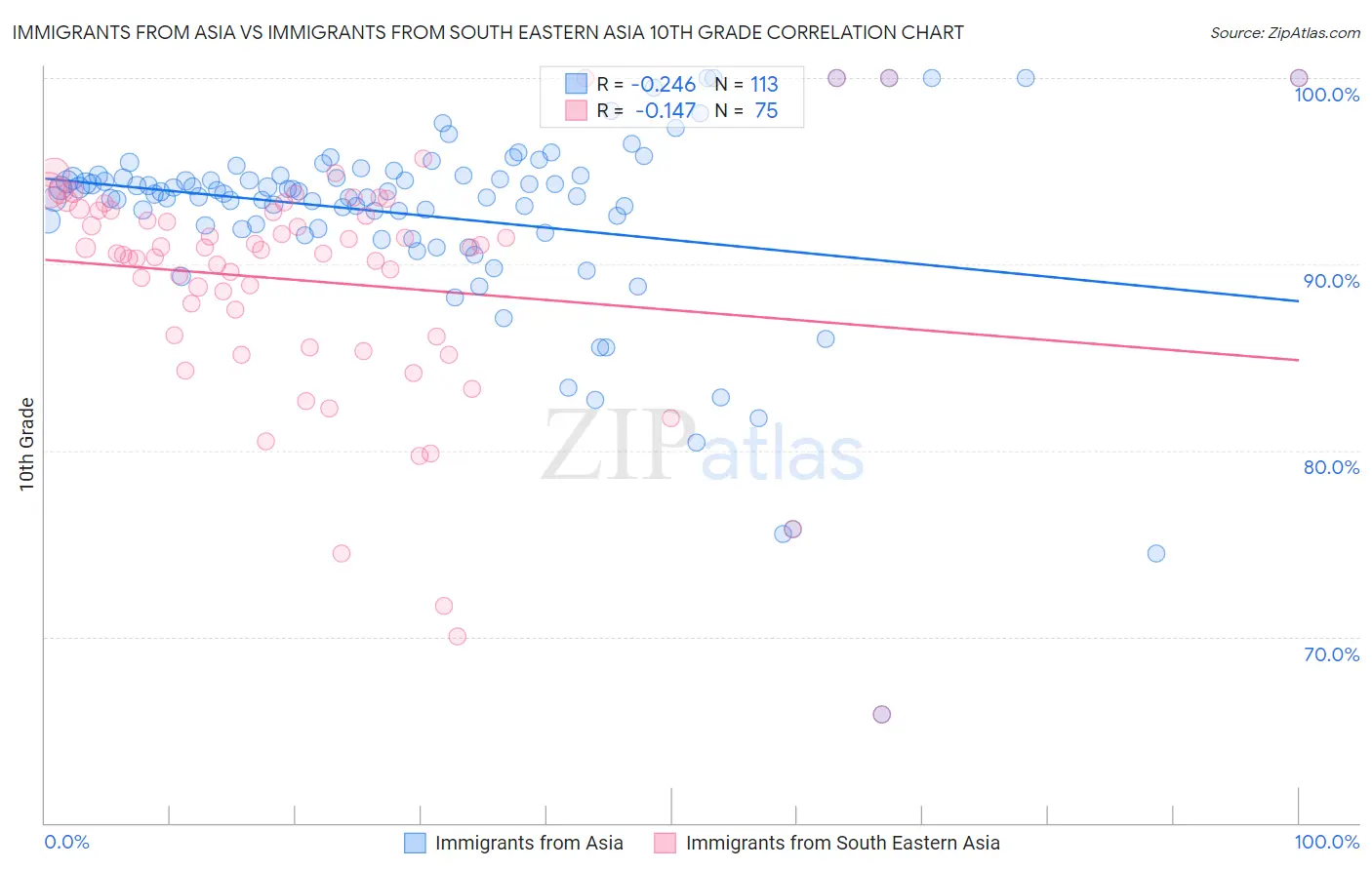Immigrants from Asia vs Immigrants from South Eastern Asia 10th Grade
