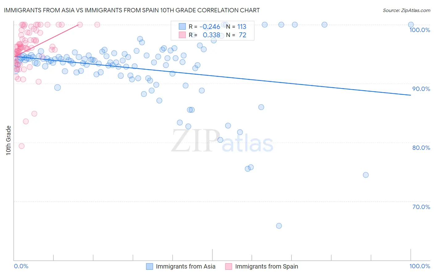 Immigrants from Asia vs Immigrants from Spain 10th Grade