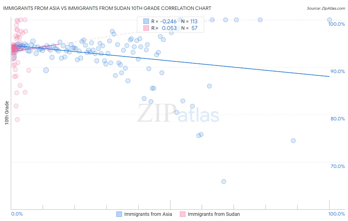 Immigrants from Asia vs Immigrants from Sudan 10th Grade