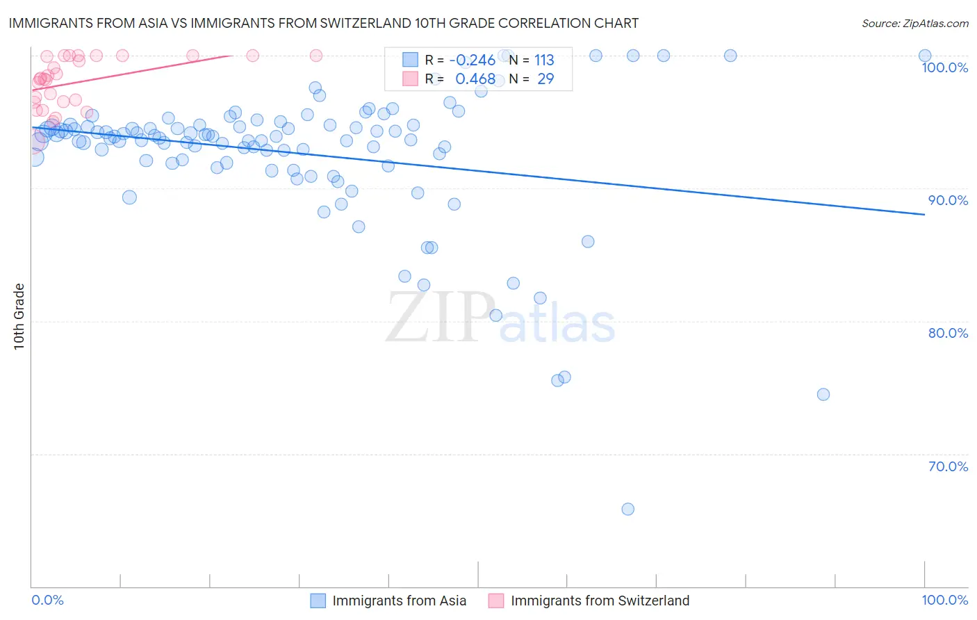 Immigrants from Asia vs Immigrants from Switzerland 10th Grade