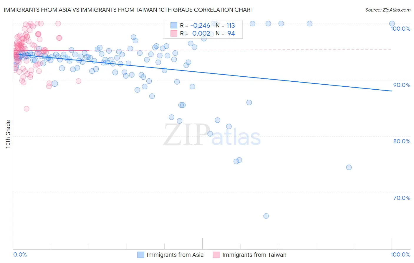 Immigrants from Asia vs Immigrants from Taiwan 10th Grade