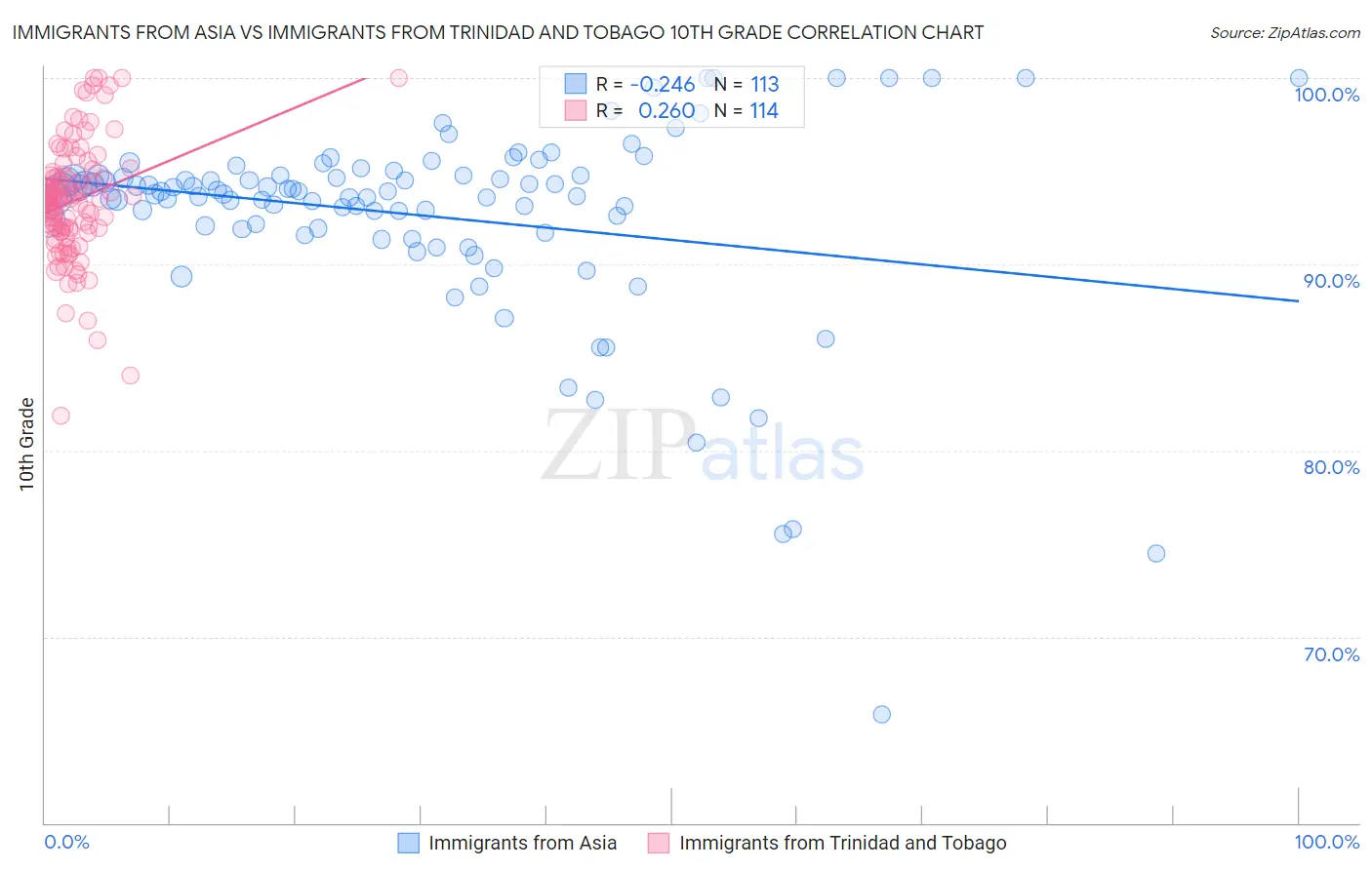 Immigrants from Asia vs Immigrants from Trinidad and Tobago 10th Grade