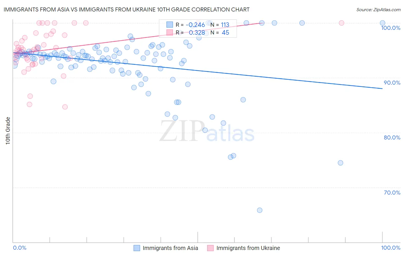 Immigrants from Asia vs Immigrants from Ukraine 10th Grade