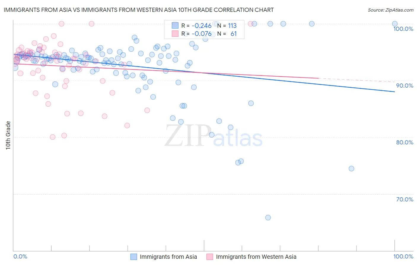 Immigrants from Asia vs Immigrants from Western Asia 10th Grade