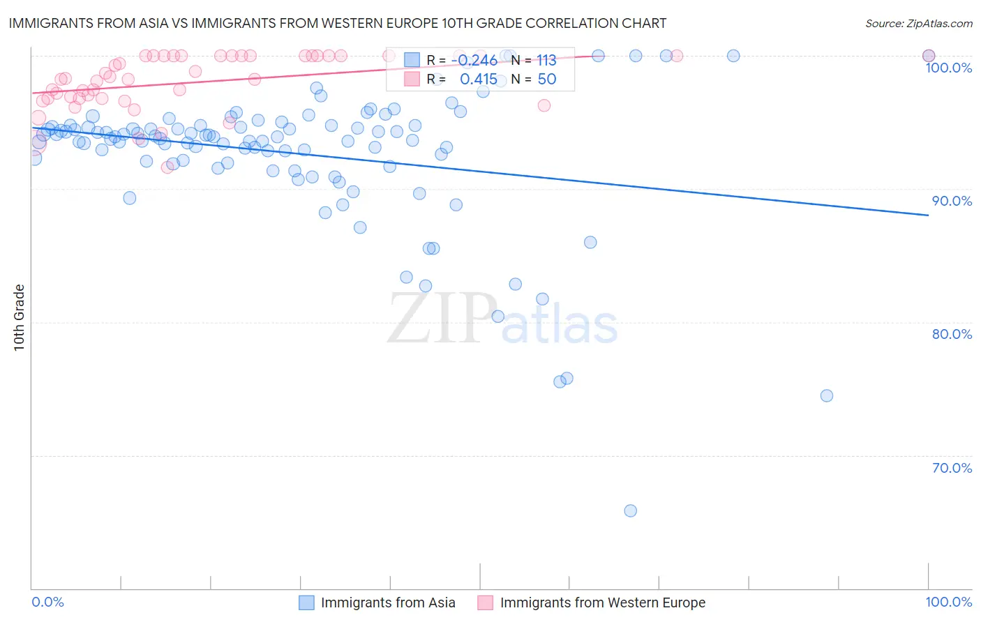 Immigrants from Asia vs Immigrants from Western Europe 10th Grade