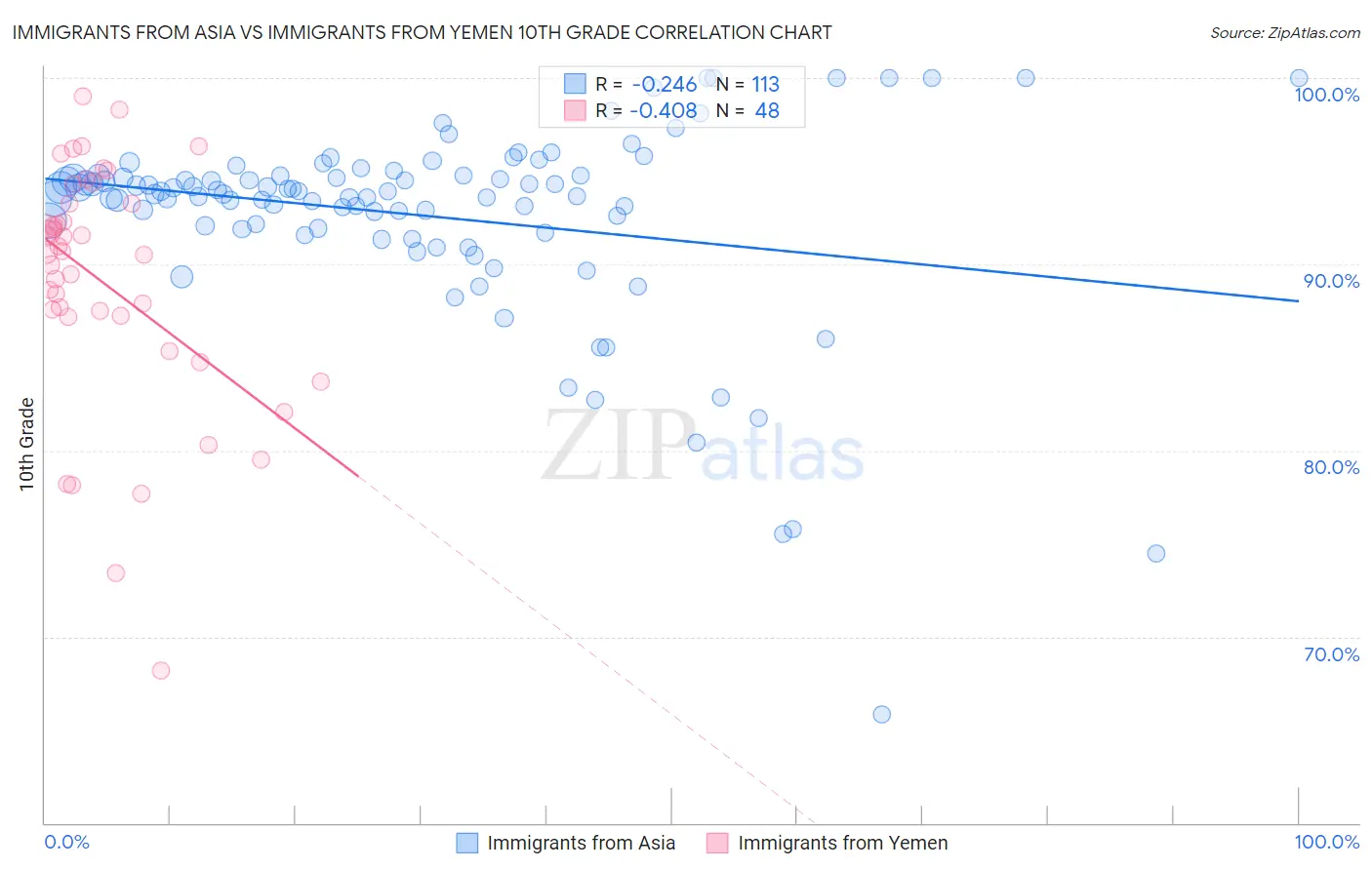 Immigrants from Asia vs Immigrants from Yemen 10th Grade
