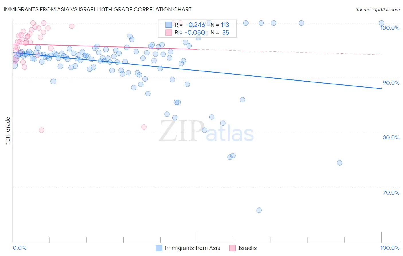Immigrants from Asia vs Israeli 10th Grade