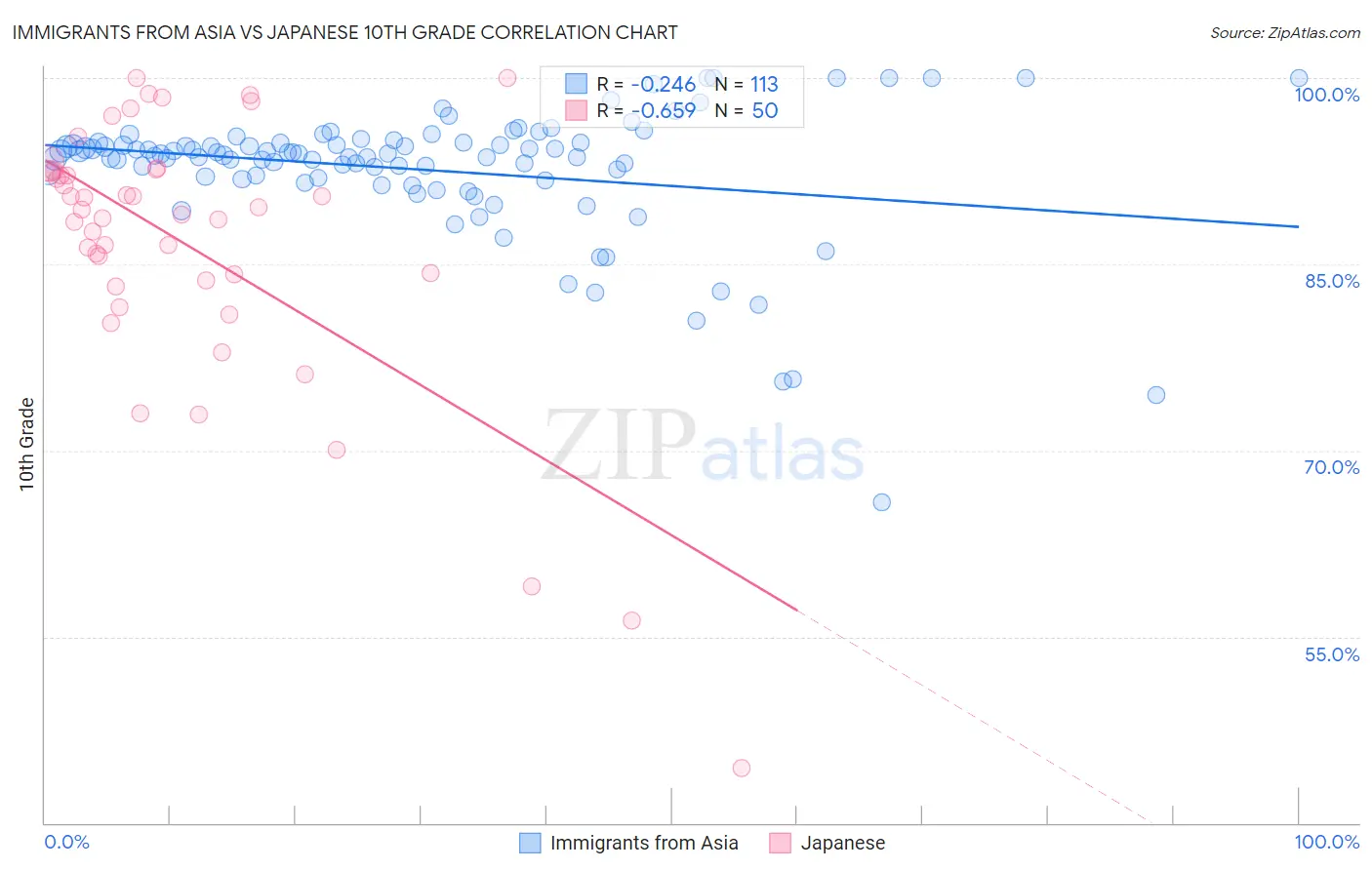 Immigrants from Asia vs Japanese 10th Grade