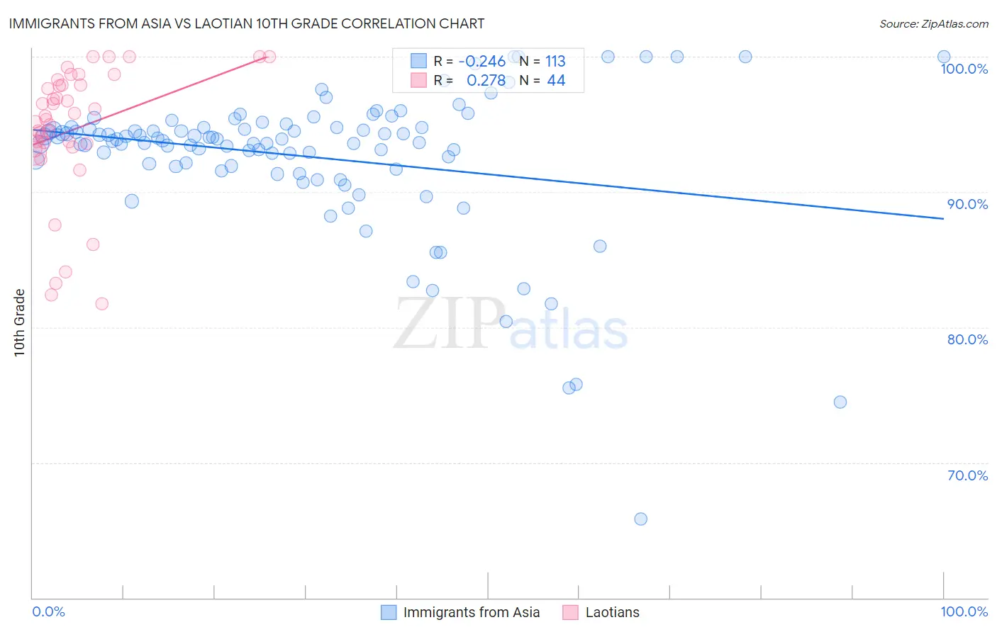 Immigrants from Asia vs Laotian 10th Grade