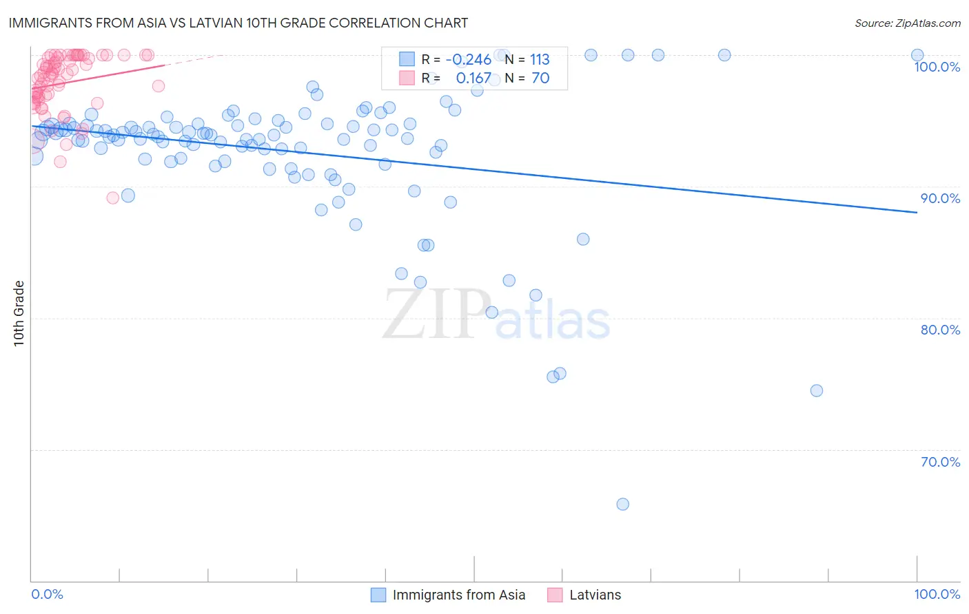 Immigrants from Asia vs Latvian 10th Grade
