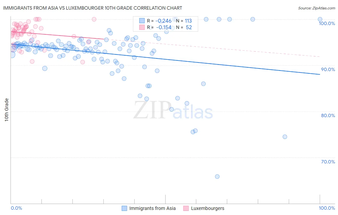 Immigrants from Asia vs Luxembourger 10th Grade