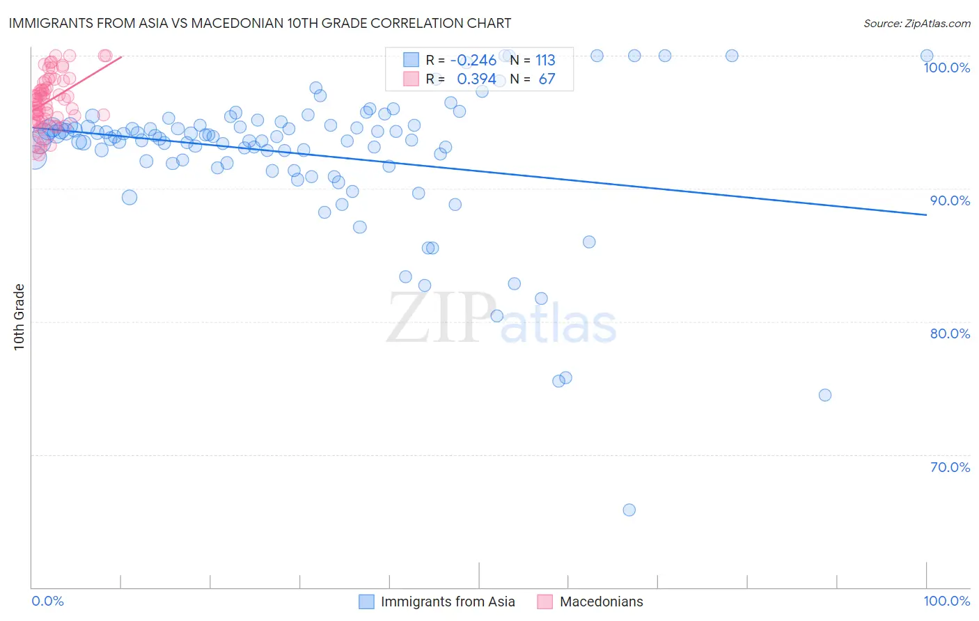 Immigrants from Asia vs Macedonian 10th Grade