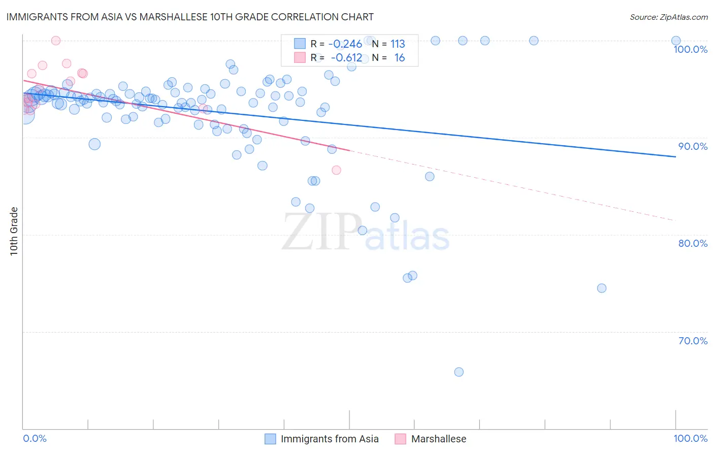 Immigrants from Asia vs Marshallese 10th Grade