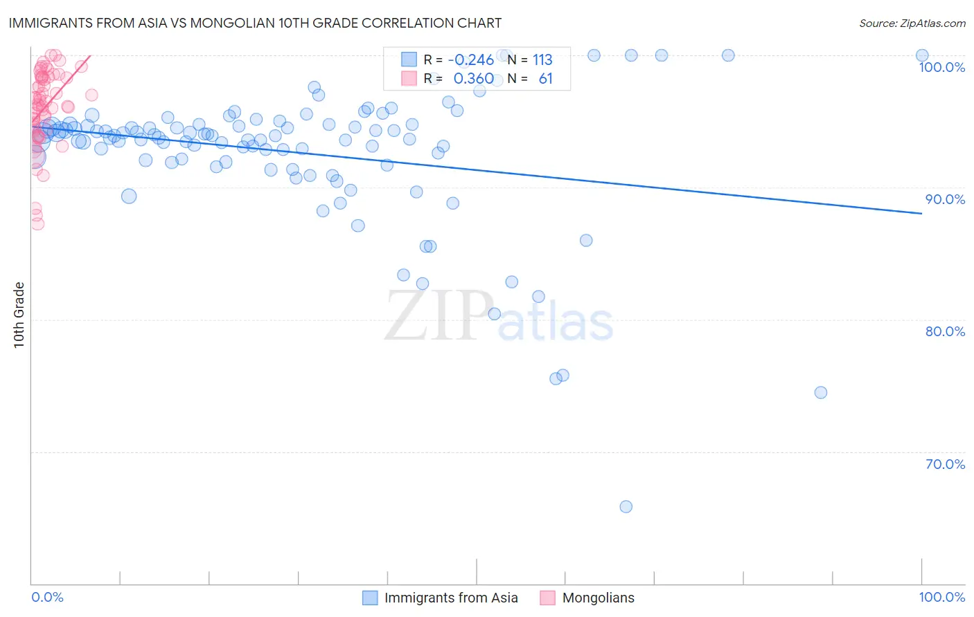 Immigrants from Asia vs Mongolian 10th Grade