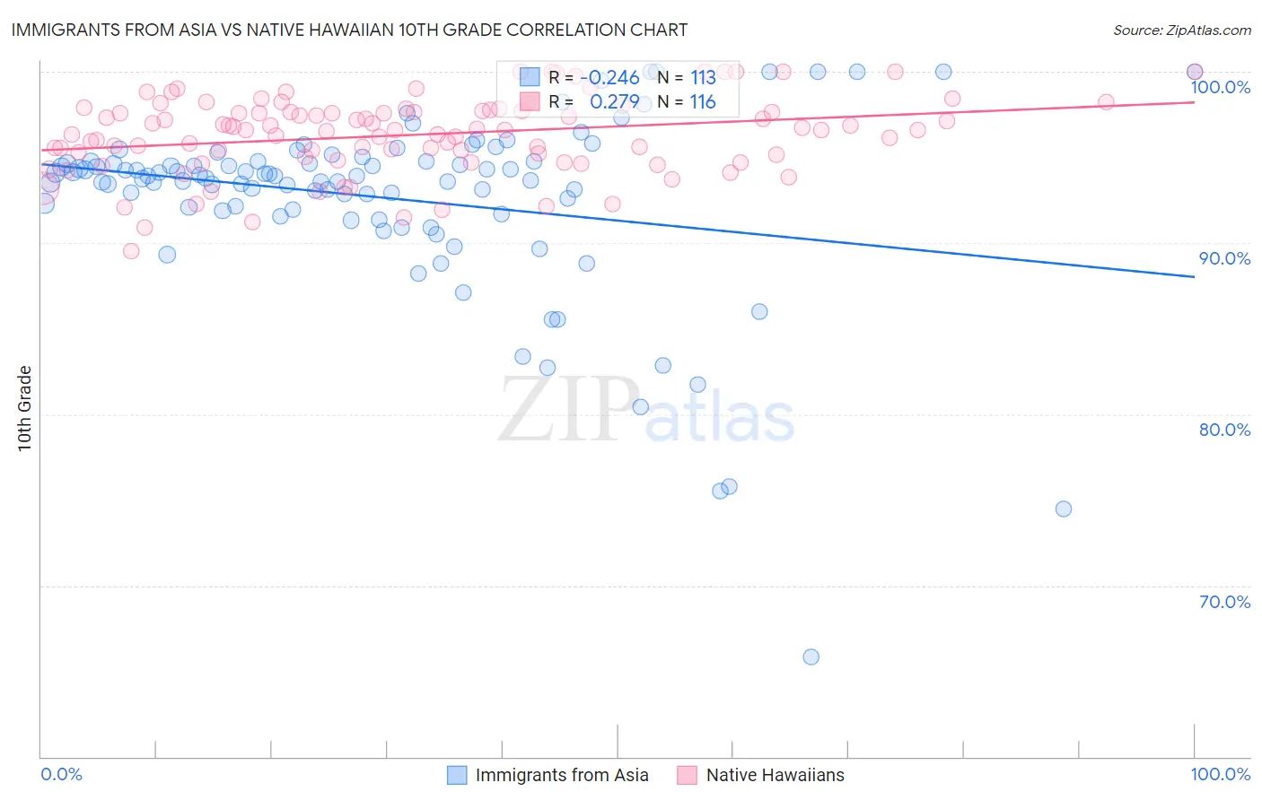 Immigrants from Asia vs Native Hawaiian 10th Grade