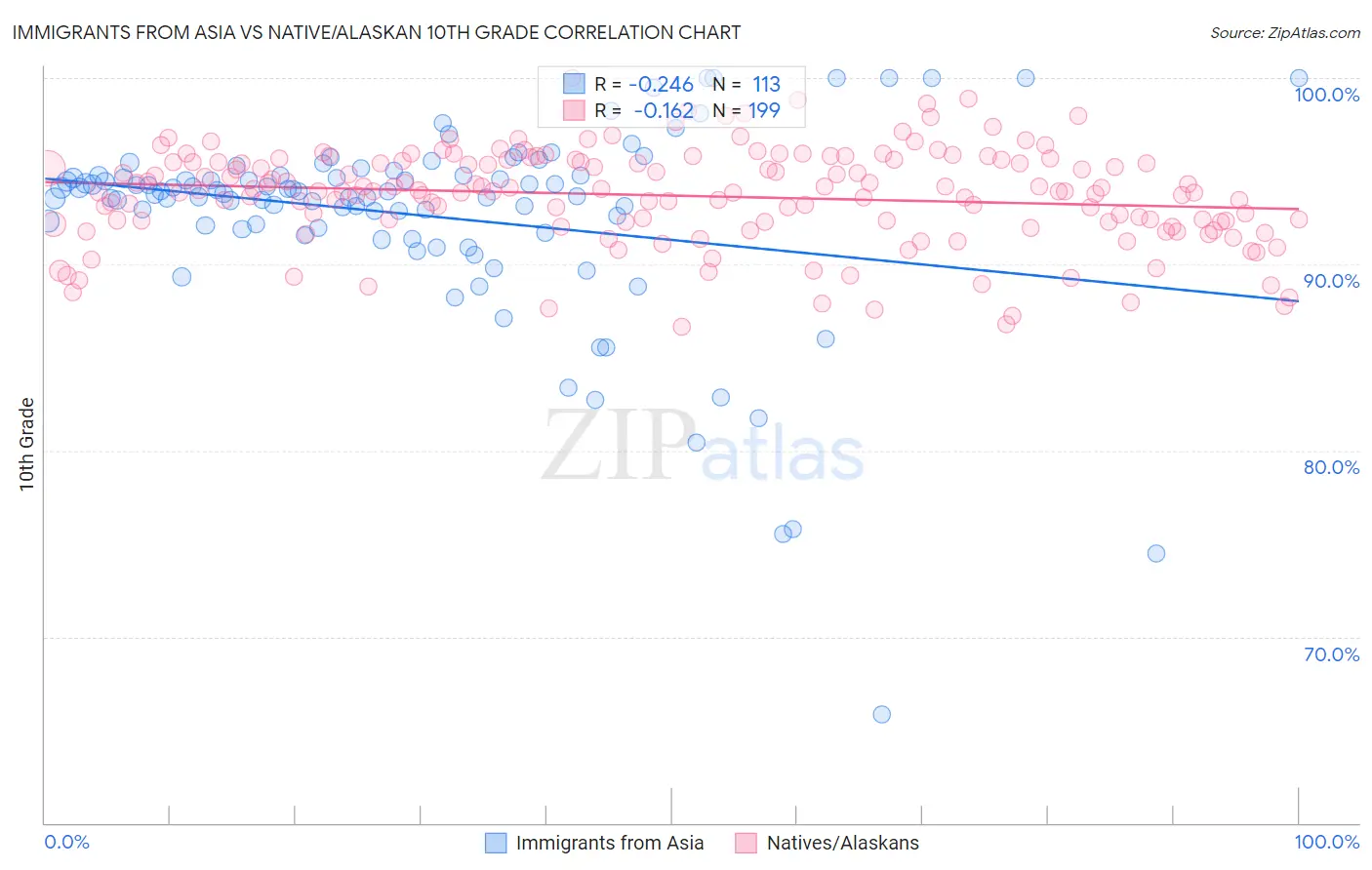 Immigrants from Asia vs Native/Alaskan 10th Grade