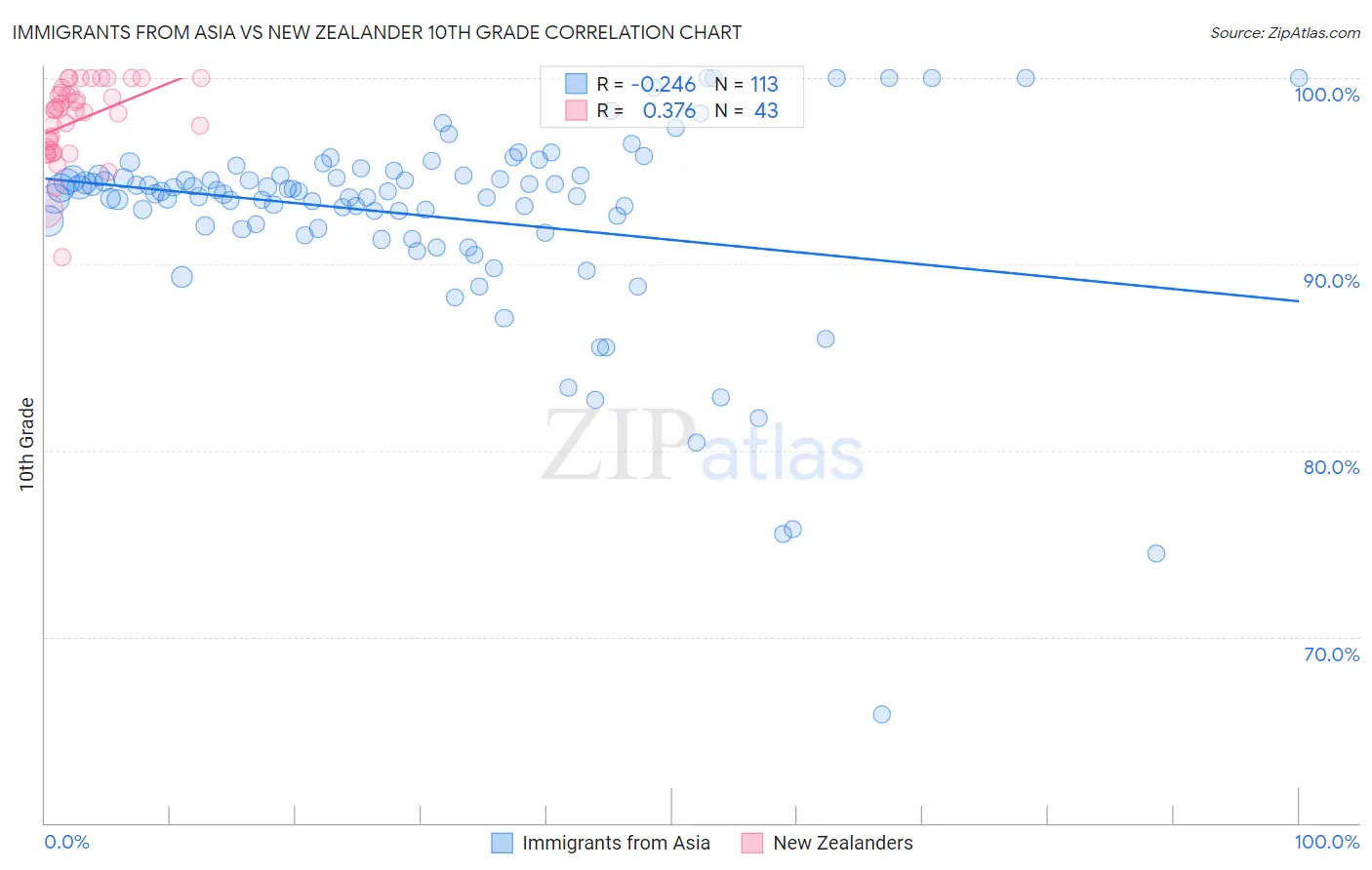 Immigrants from Asia vs New Zealander 10th Grade
