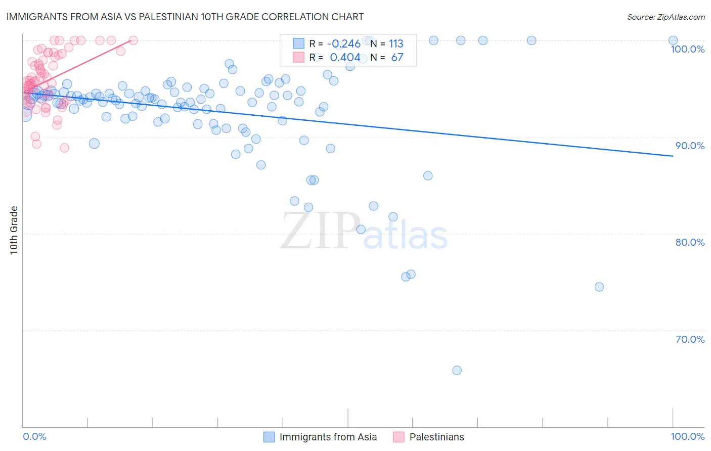 Immigrants from Asia vs Palestinian 10th Grade