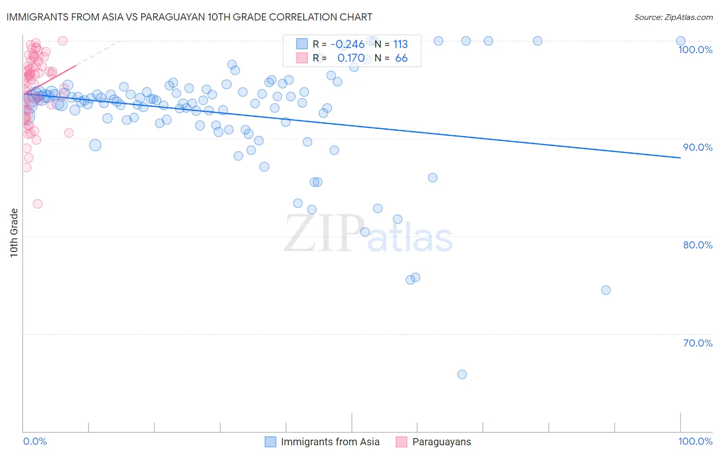 Immigrants from Asia vs Paraguayan 10th Grade