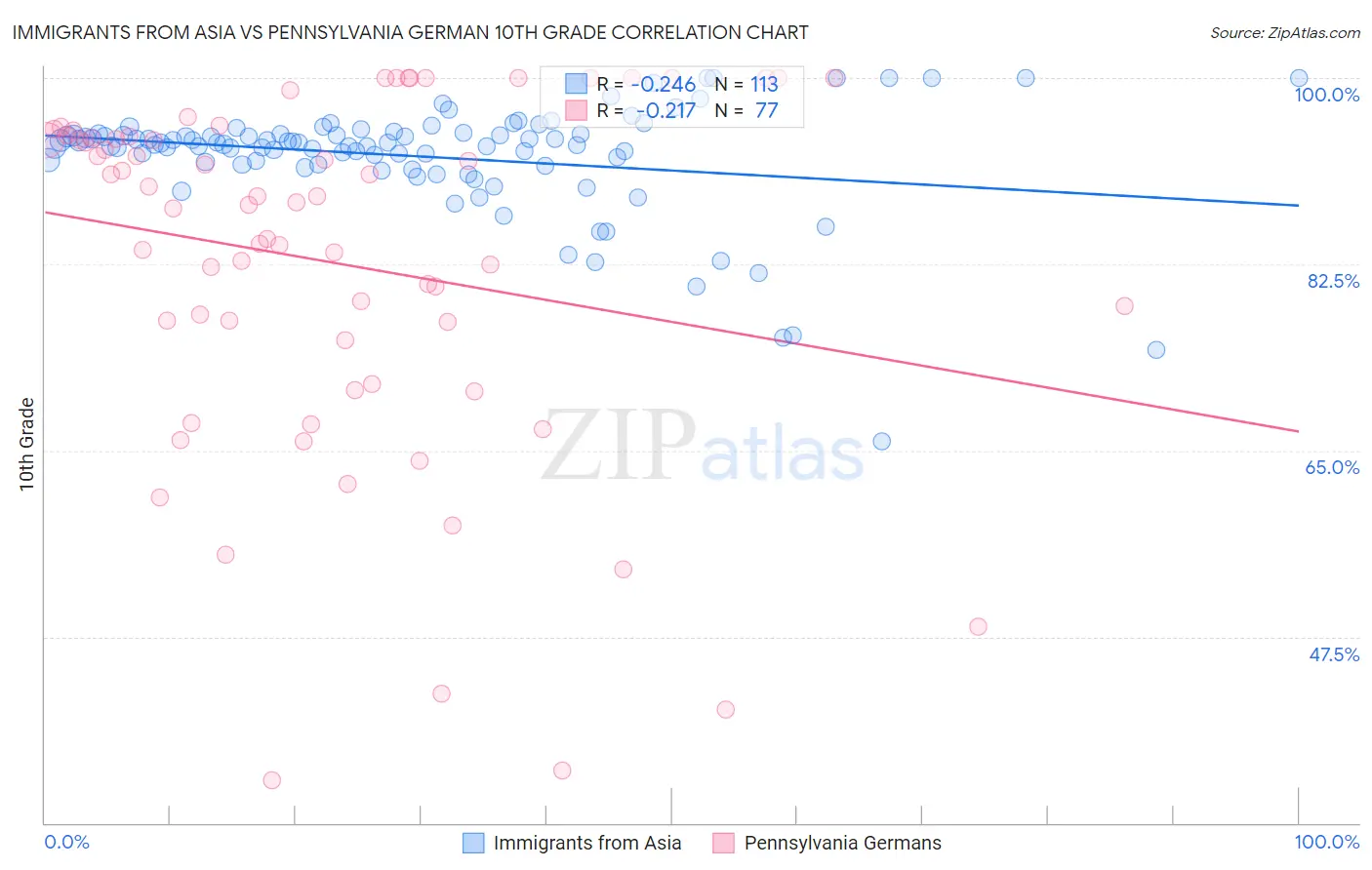 Immigrants from Asia vs Pennsylvania German 10th Grade