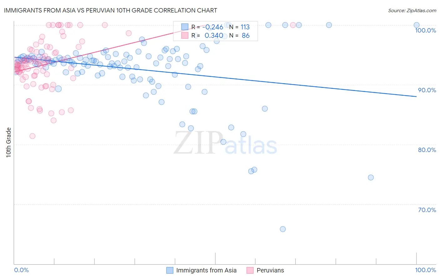 Immigrants from Asia vs Peruvian 10th Grade