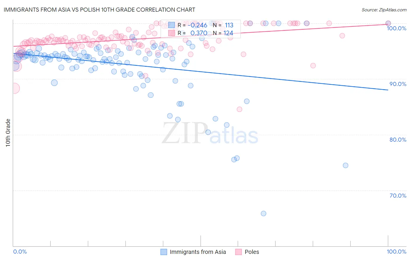 Immigrants from Asia vs Polish 10th Grade