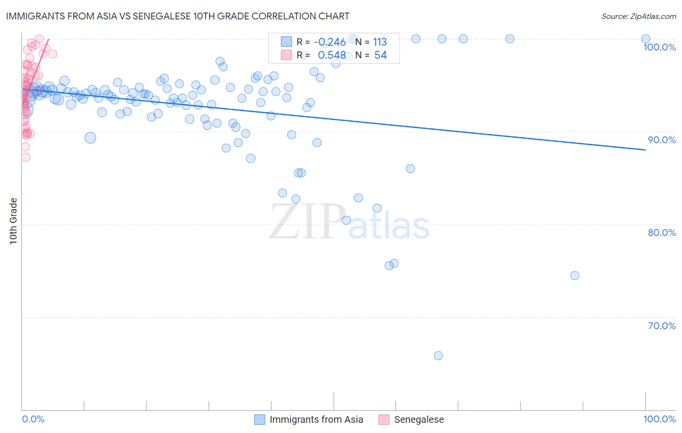 Immigrants from Asia vs Senegalese 10th Grade