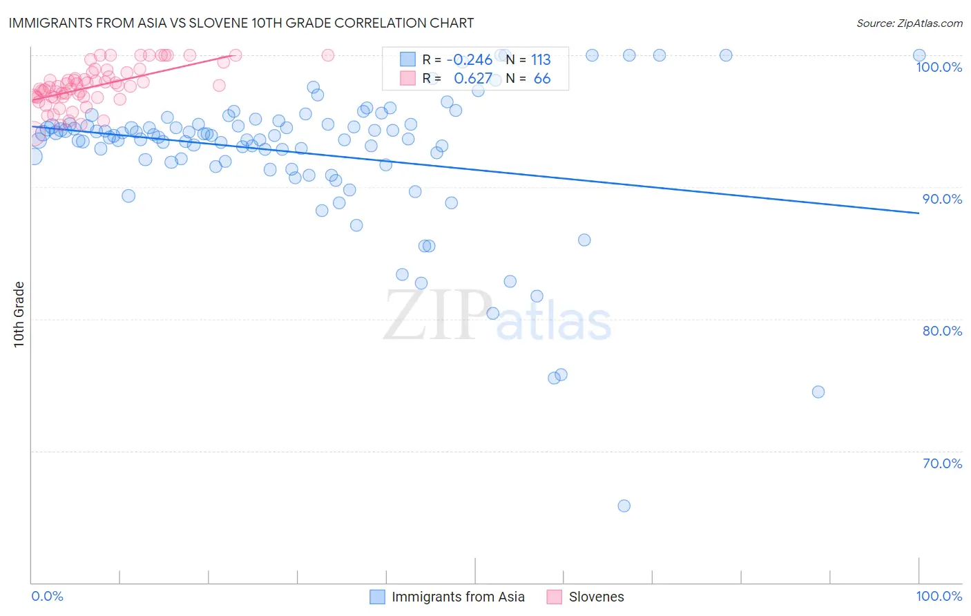 Immigrants from Asia vs Slovene 10th Grade