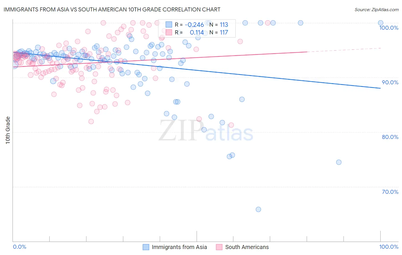 Immigrants from Asia vs South American 10th Grade