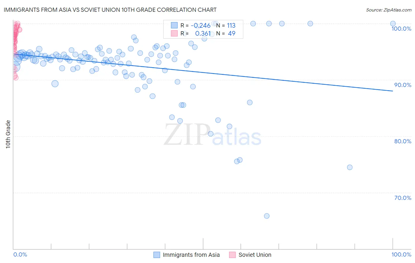 Immigrants from Asia vs Soviet Union 10th Grade