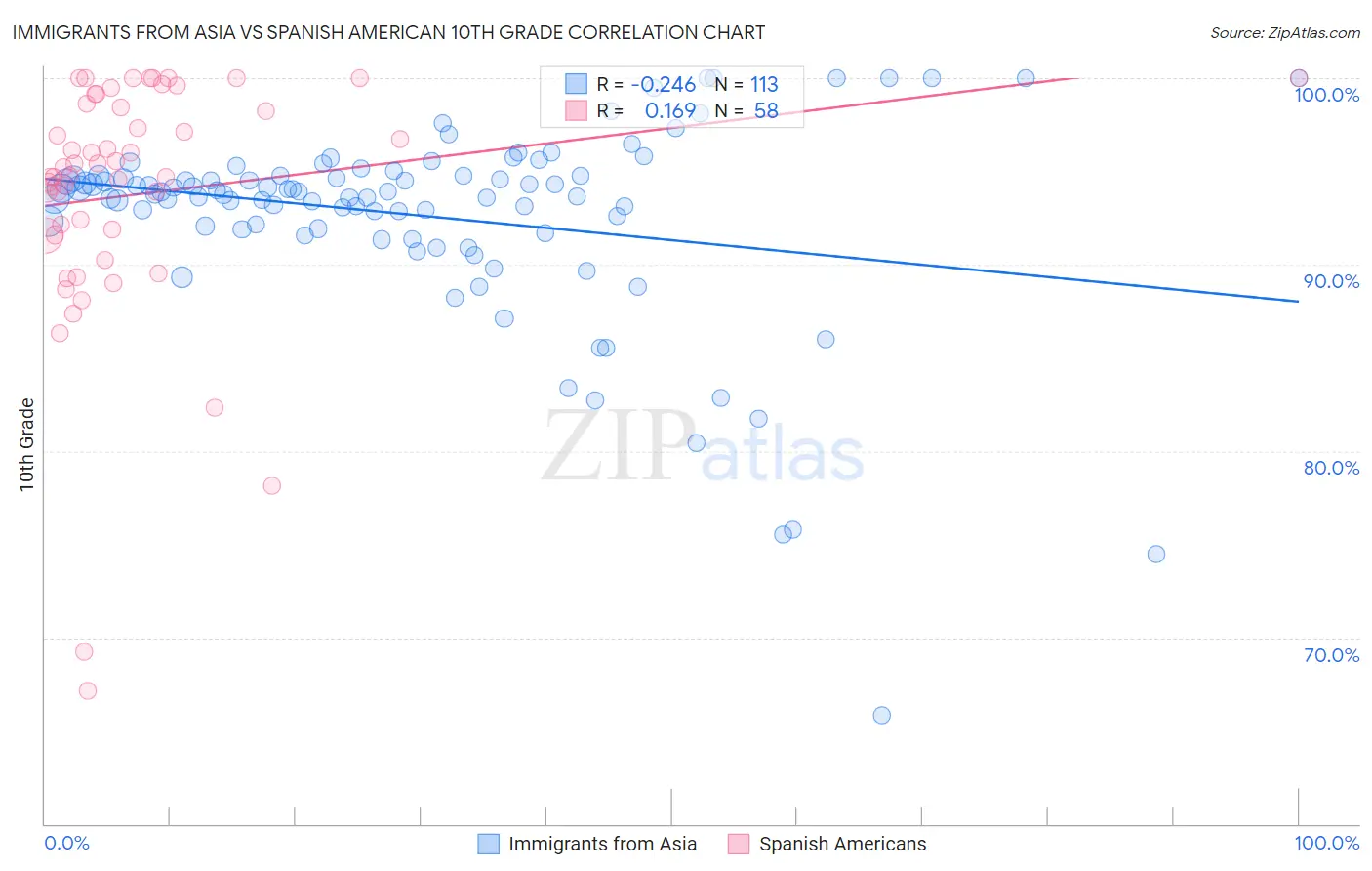 Immigrants from Asia vs Spanish American 10th Grade