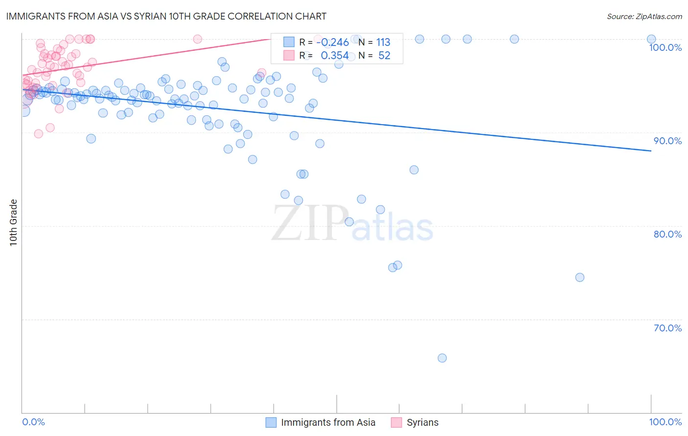 Immigrants from Asia vs Syrian 10th Grade