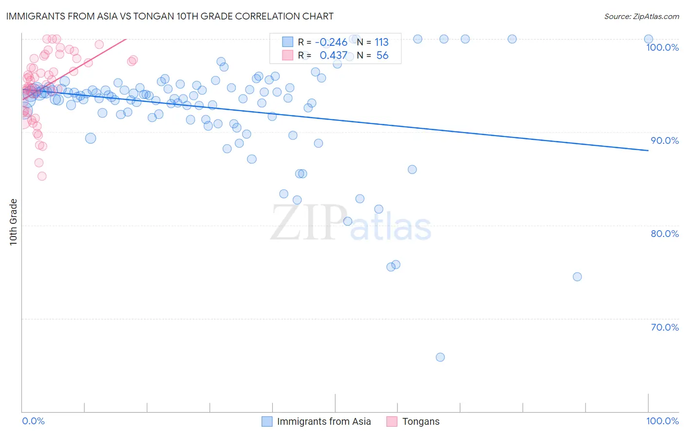 Immigrants from Asia vs Tongan 10th Grade