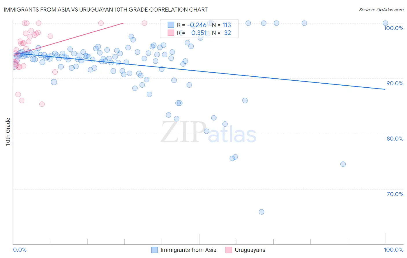 Immigrants from Asia vs Uruguayan 10th Grade