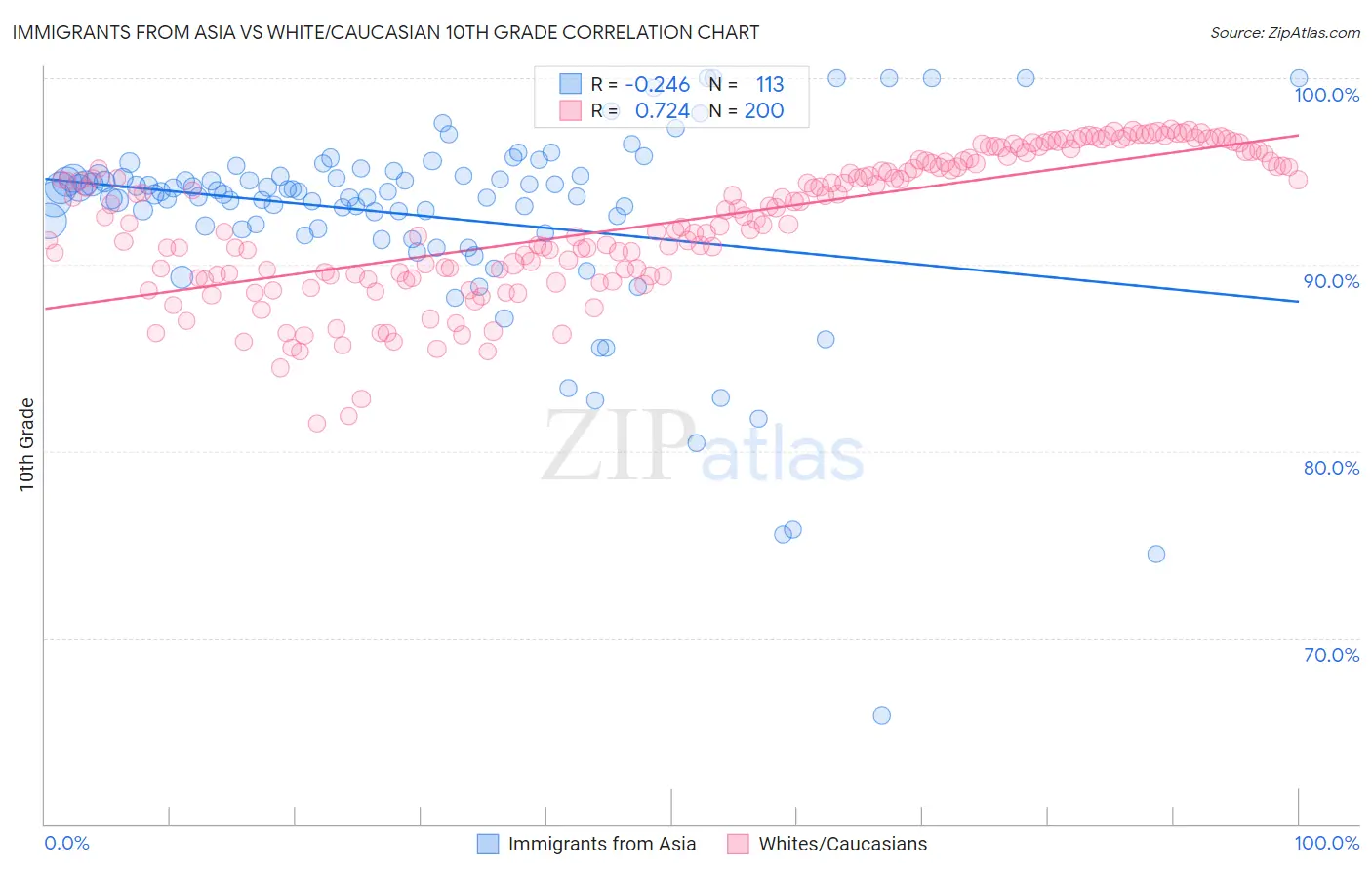 Immigrants from Asia vs White/Caucasian 10th Grade