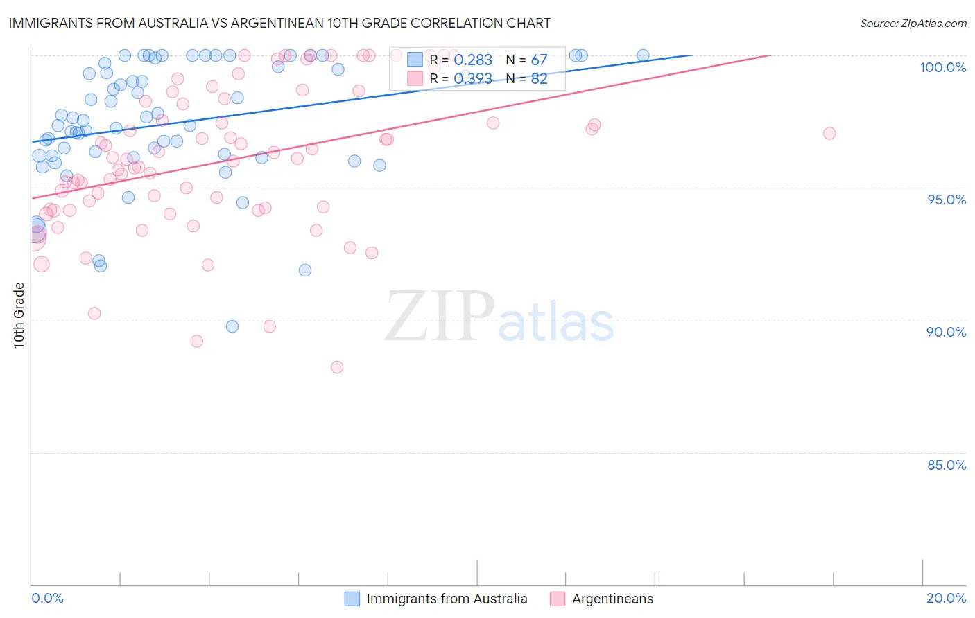 Immigrants from Australia vs Argentinean 10th Grade