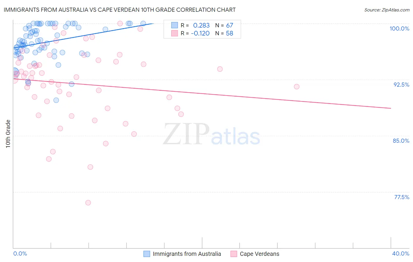 Immigrants from Australia vs Cape Verdean 10th Grade