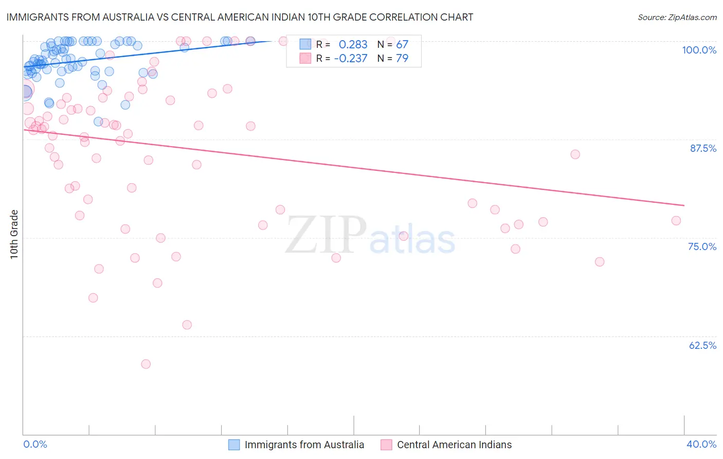 Immigrants from Australia vs Central American Indian 10th Grade