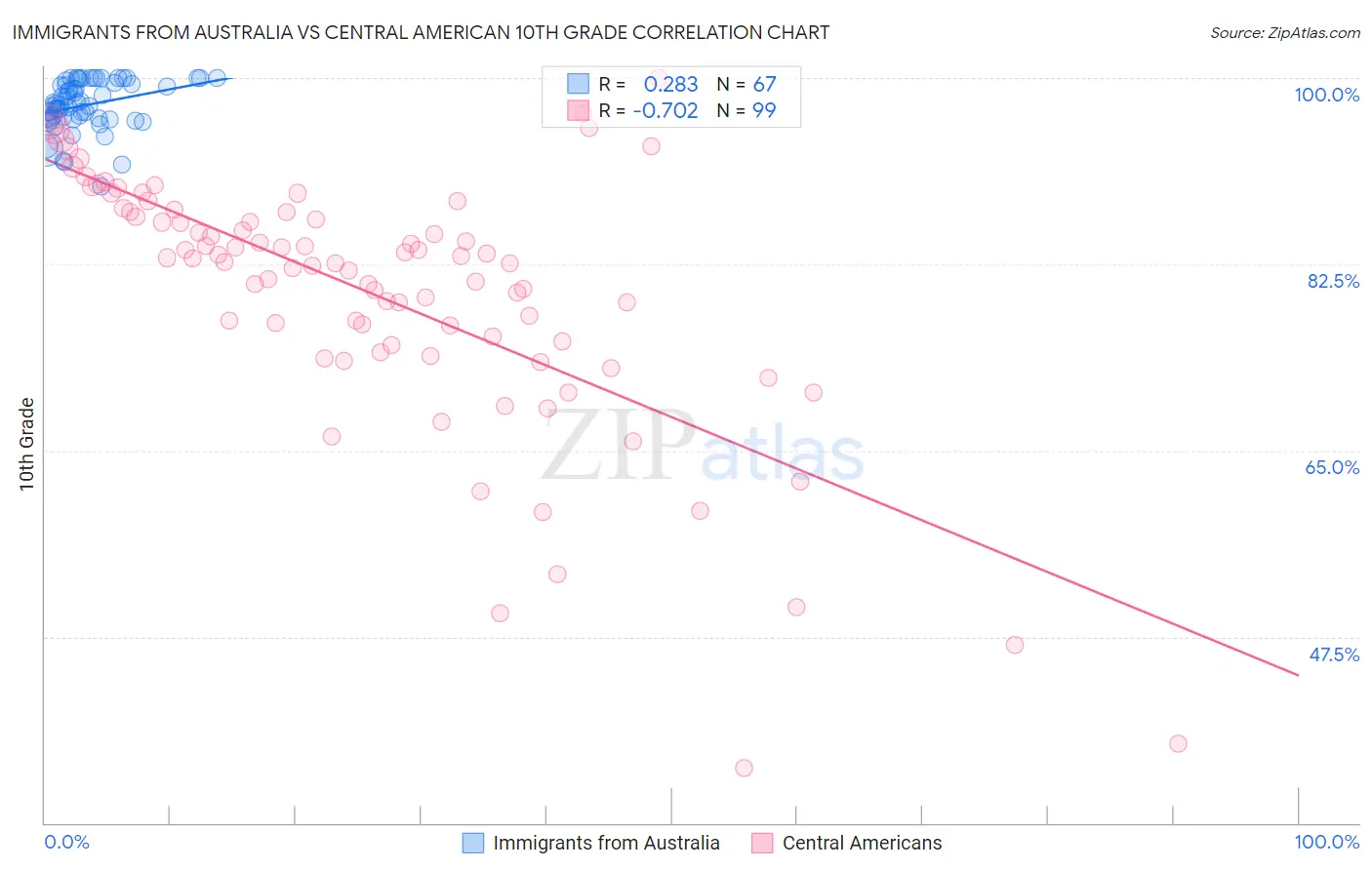 Immigrants from Australia vs Central American 10th Grade