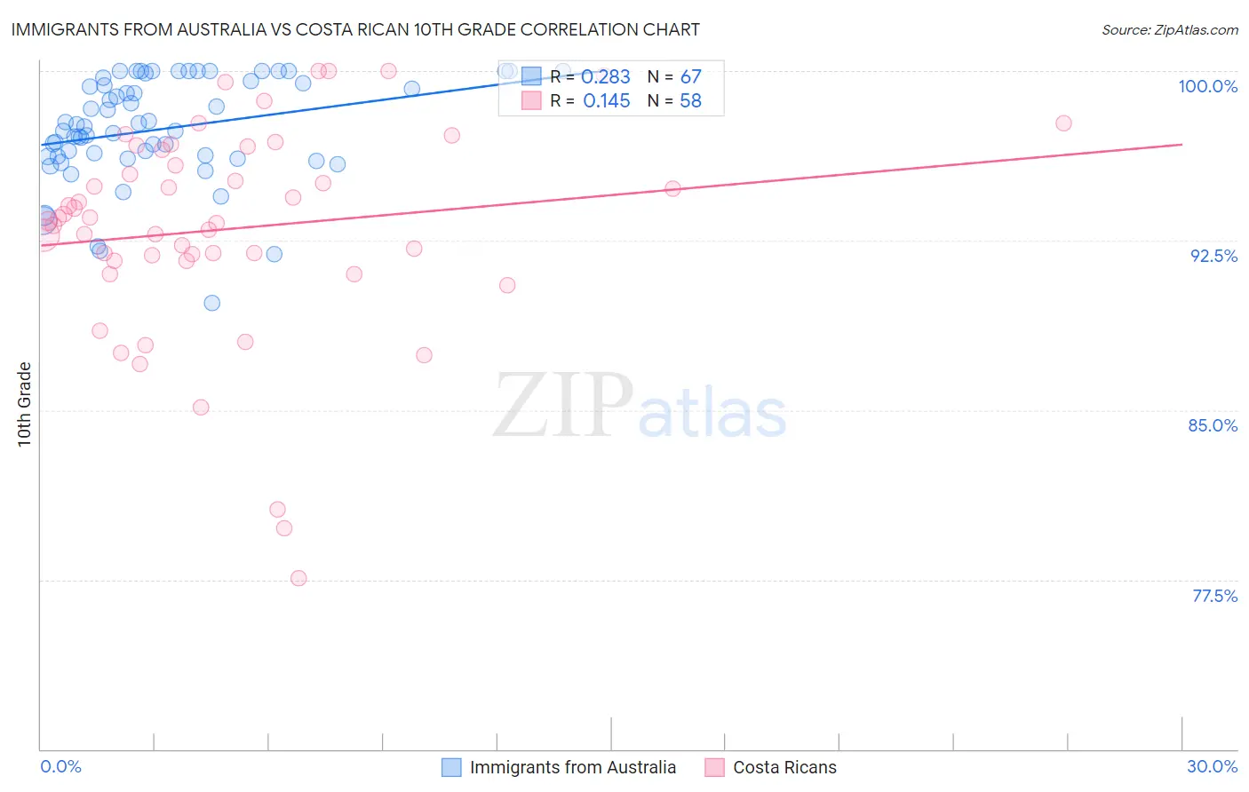 Immigrants from Australia vs Costa Rican 10th Grade