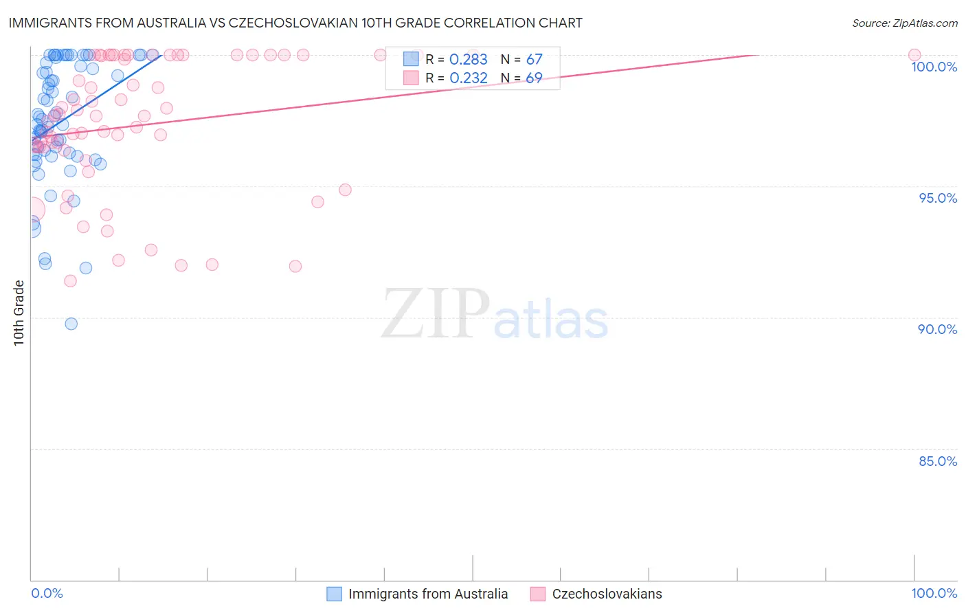 Immigrants from Australia vs Czechoslovakian 10th Grade
